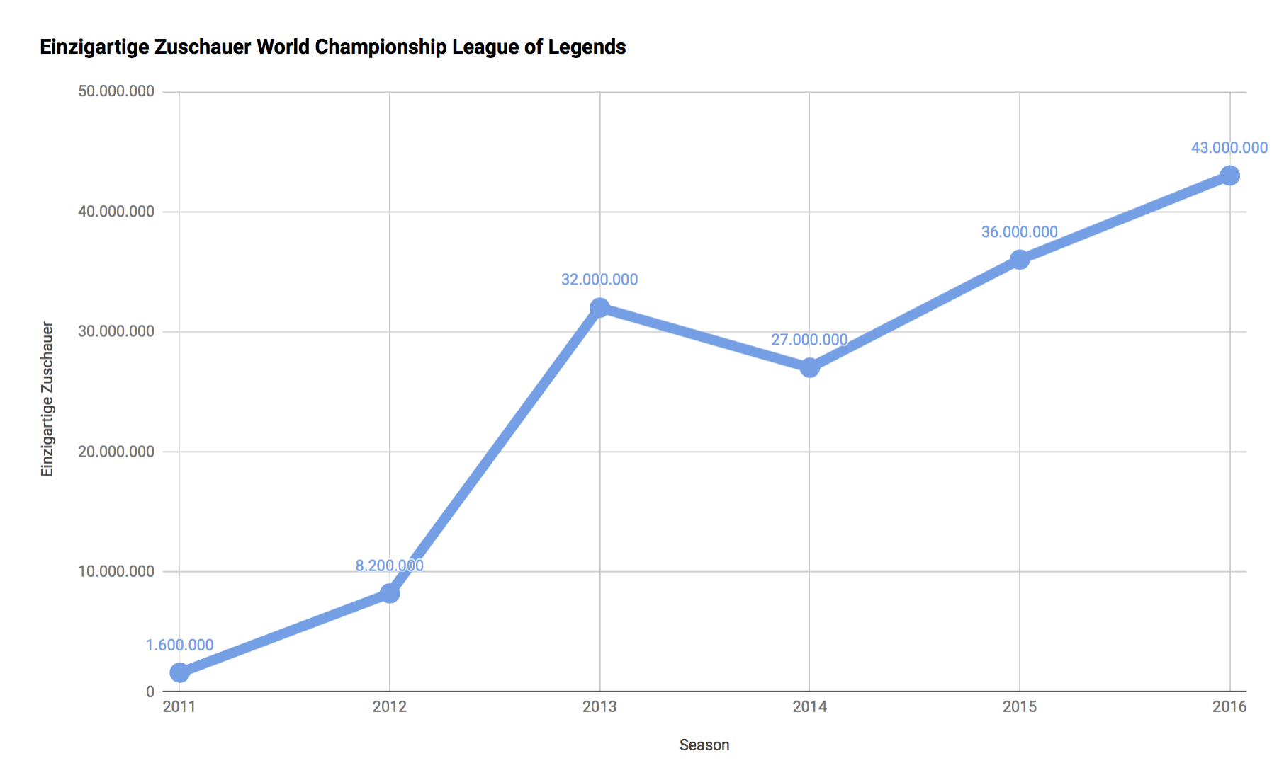 Statistik über die jährlichen Zuschauerzahlen bei den World Championship im Spiel League of Legends