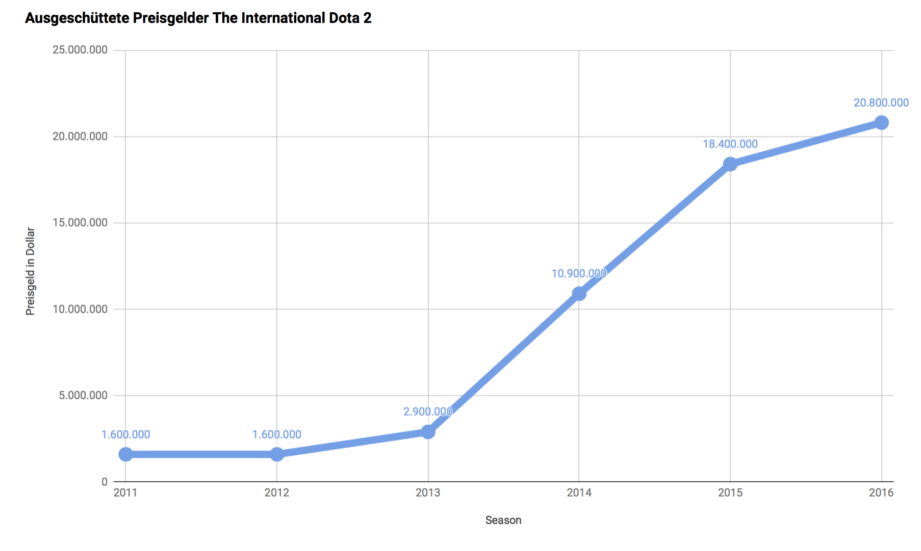 Statistik über die jährlichen Preisgelder beim Turnier "The International" im Spiel Dota 2