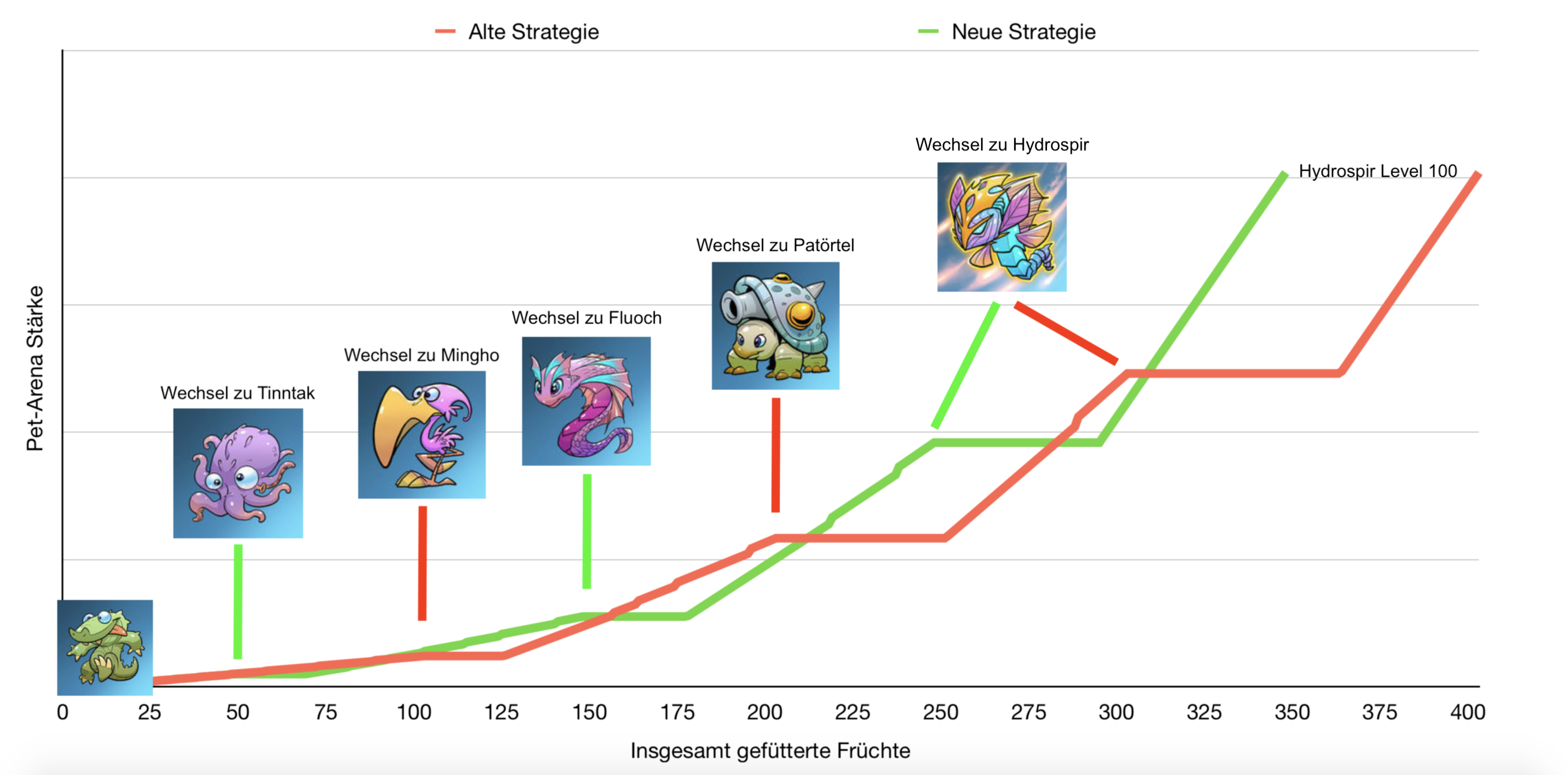 Diagramm: Pet Strategien im Vergleich