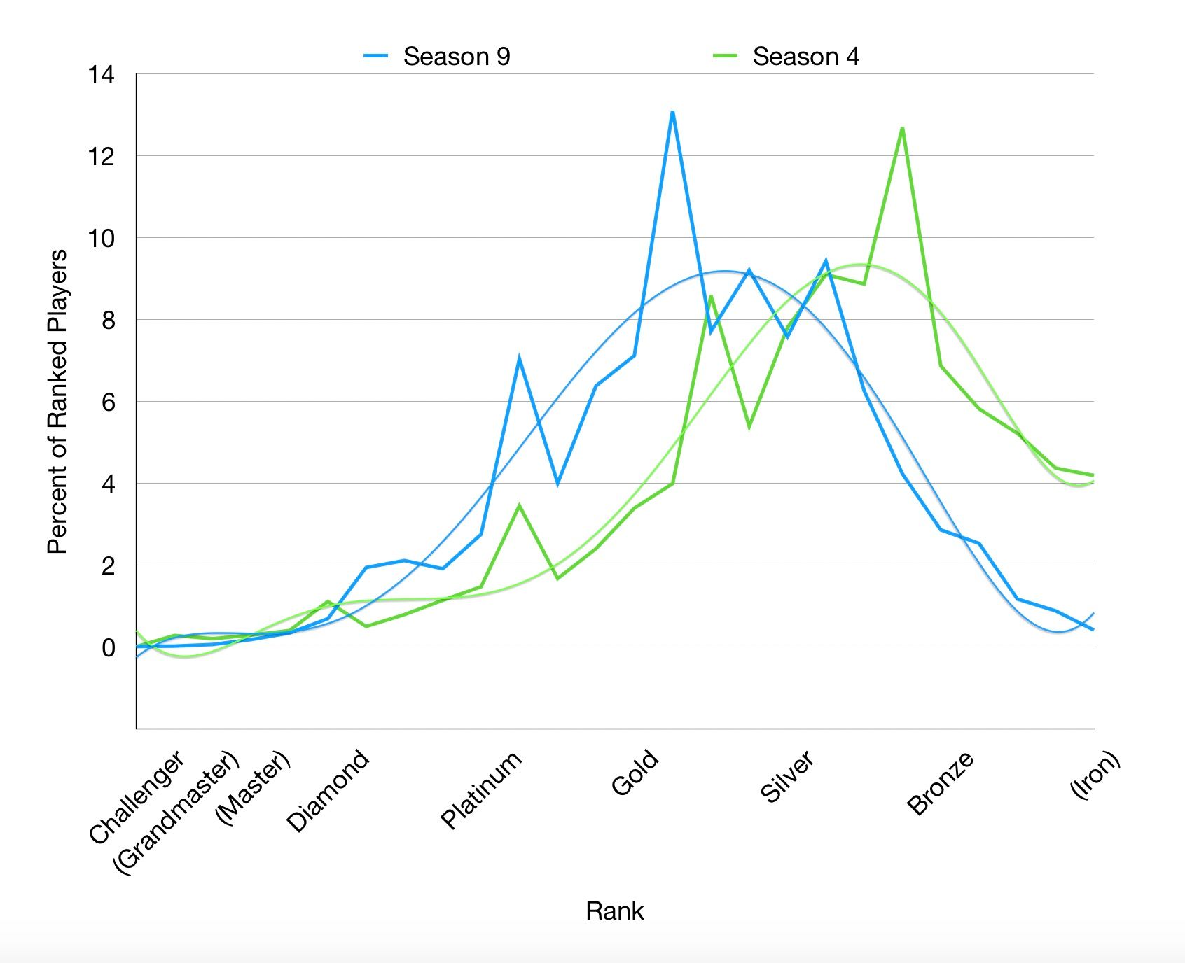 Rangverteilung in League of Legends nach Liga in Saison 9 und Saison 4.