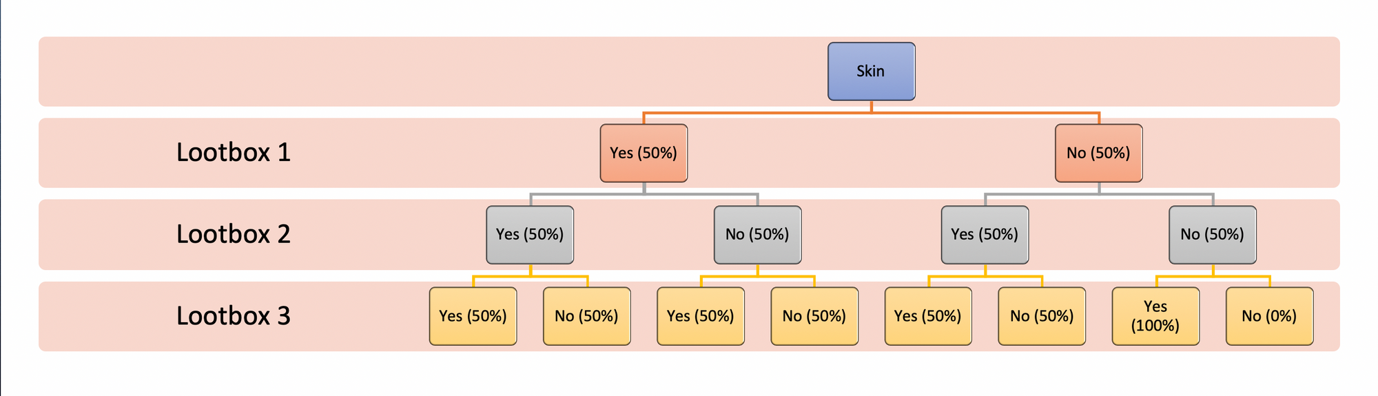 Baumdiagramm für die Dropchance von Skins für drei geöffnete Hextech Chests in League of Legends