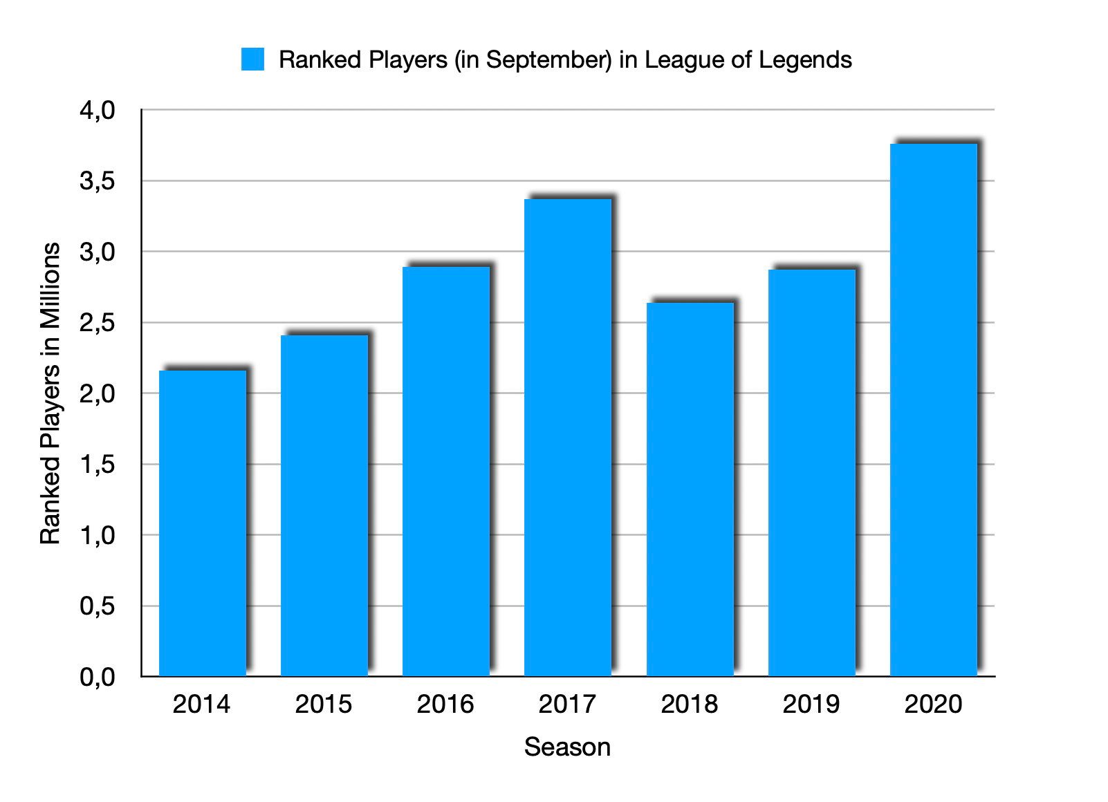 Spielerzahlen in der Rangliste von League of Legends auf dem EU-West Server von 2014 bis 2020