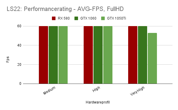 FS22: Farming Simulator runs with these Graphics Cards