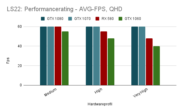 League of Legends GTX 1060 vs. GTX 1070 vs. GTX 1080 4K 