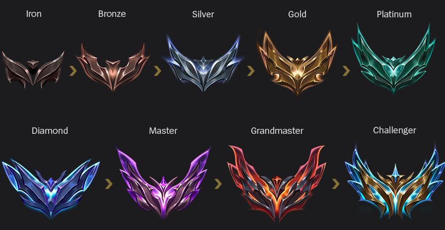Alle Ranglistensymbole in League of Legends