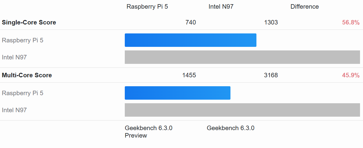 Review: NiPoGi GK3 Plus with Intel N97 as a Mini Home Server